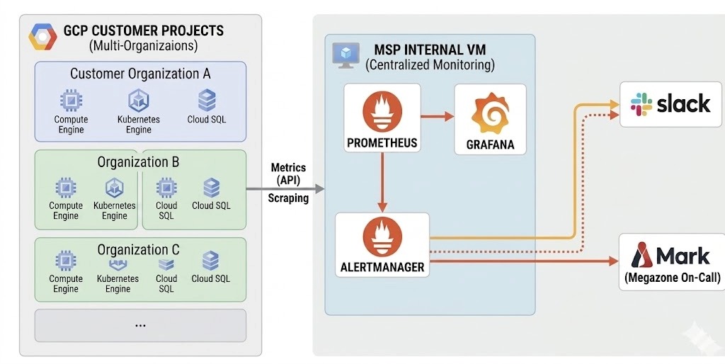 GCP Centralized Monitoring Architecture showing customer organizations connected to MSP internal VM with Prometheus, Grafana, and Alertmanager routing to Slack and Mark on-call
